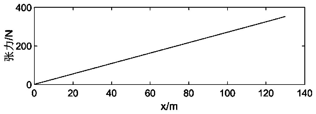 Simulation and calculation method of motion response of underwater towing system under high sea condition