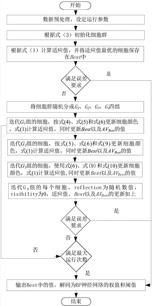 CFA algorithm and BP neural network-based invasion detection method