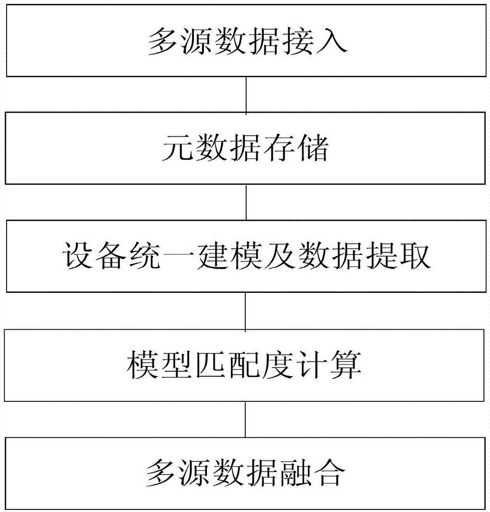 Power grid multi-source data fusion method and system based on multi-element heterogeneous model