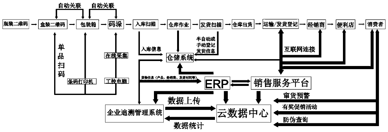 Convenience store commodity association traceability management system