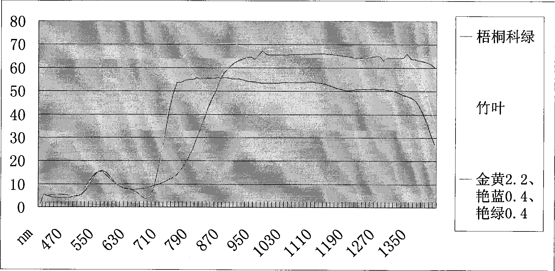 Method for preparing near-infrared concealed cotton textiles