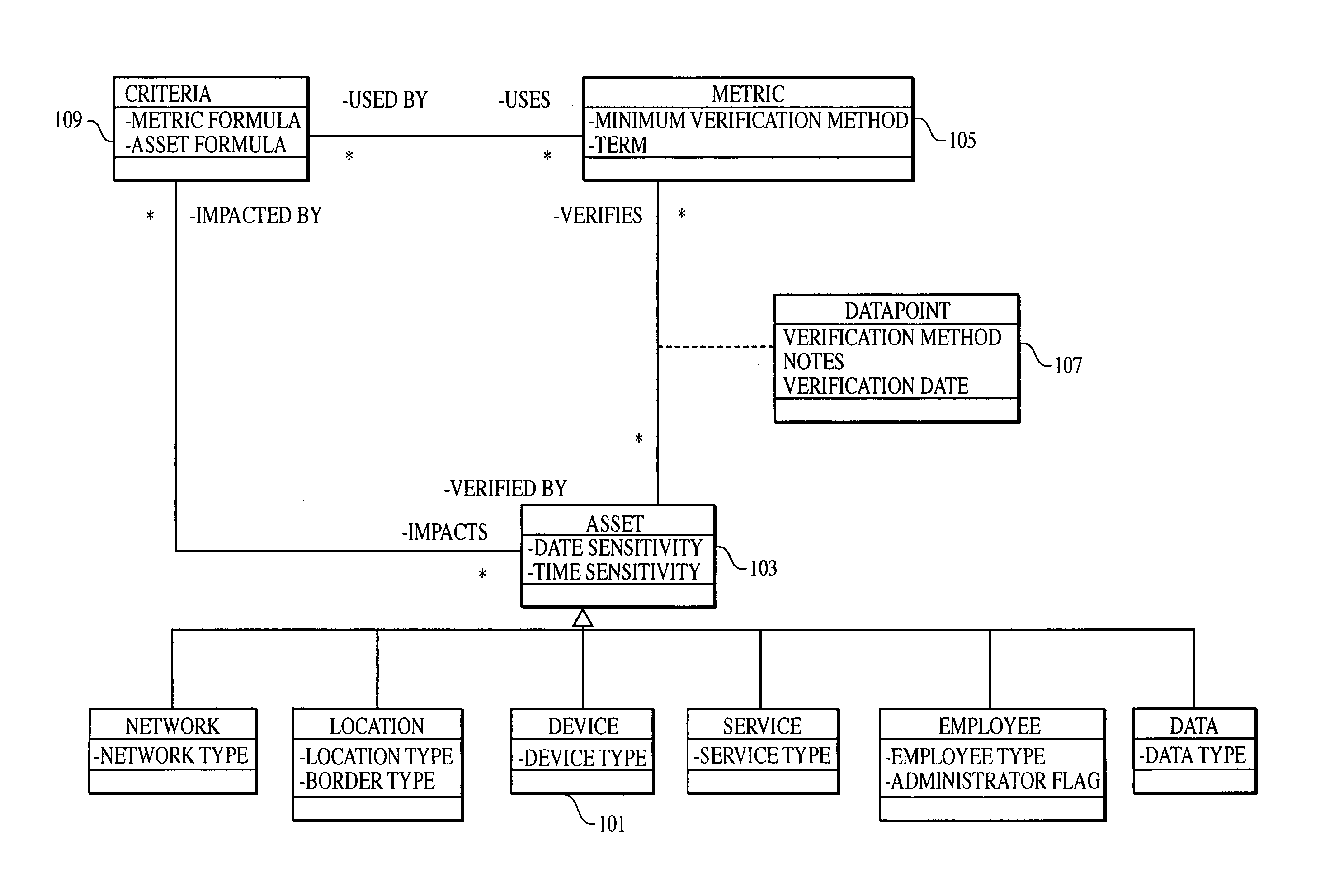 Object-oriented method, system and medium for risk management by creating inter-dependency between objects, criteria and metrics