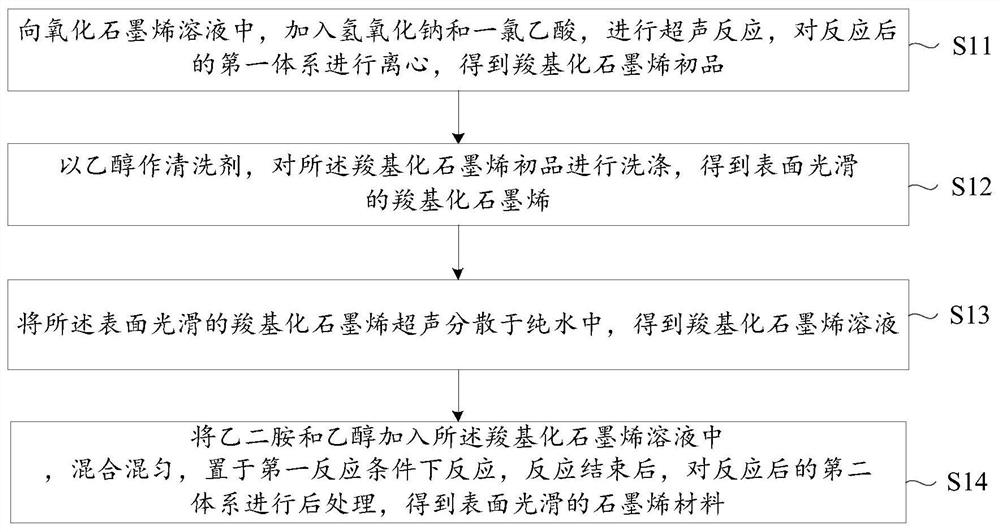 A kind of amidated graphene airgel and its preparation method and application