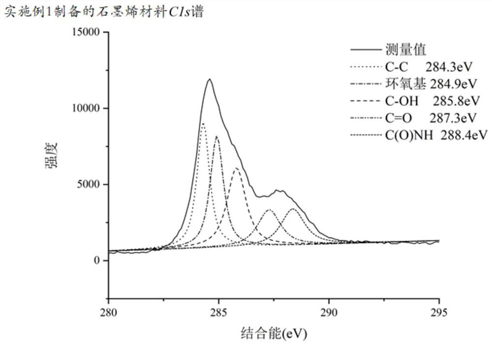 A kind of amidated graphene airgel and its preparation method and application