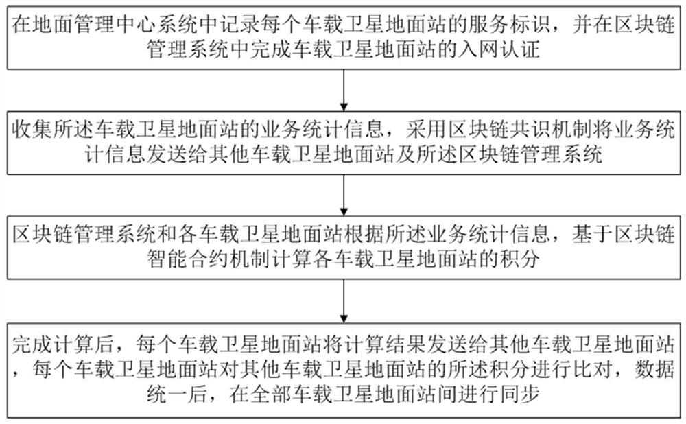 Vehicle-mounted satellite communication resource sharing system and method based on block chain