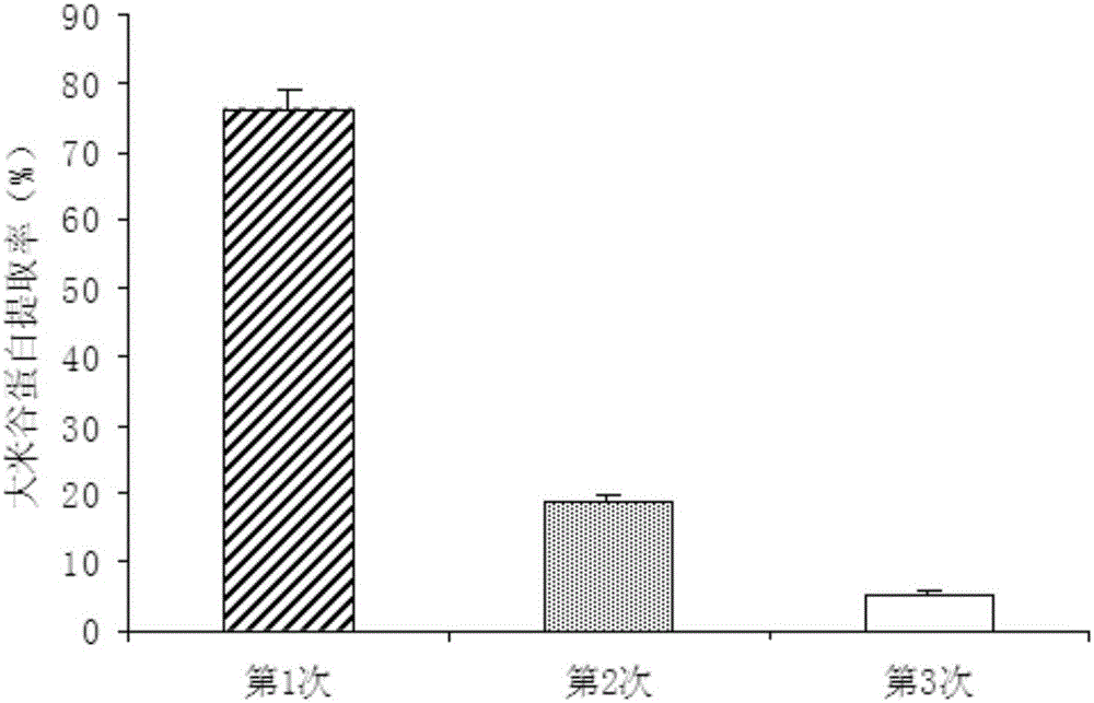 Method for extracting high-purity rice glutelin