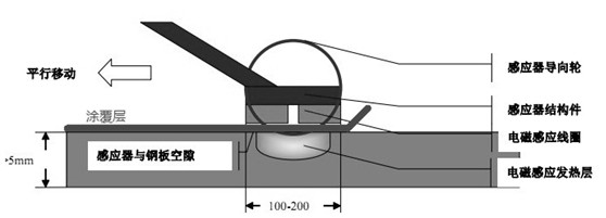 Method and device for removing electromagnetic induction type metallic surface coating