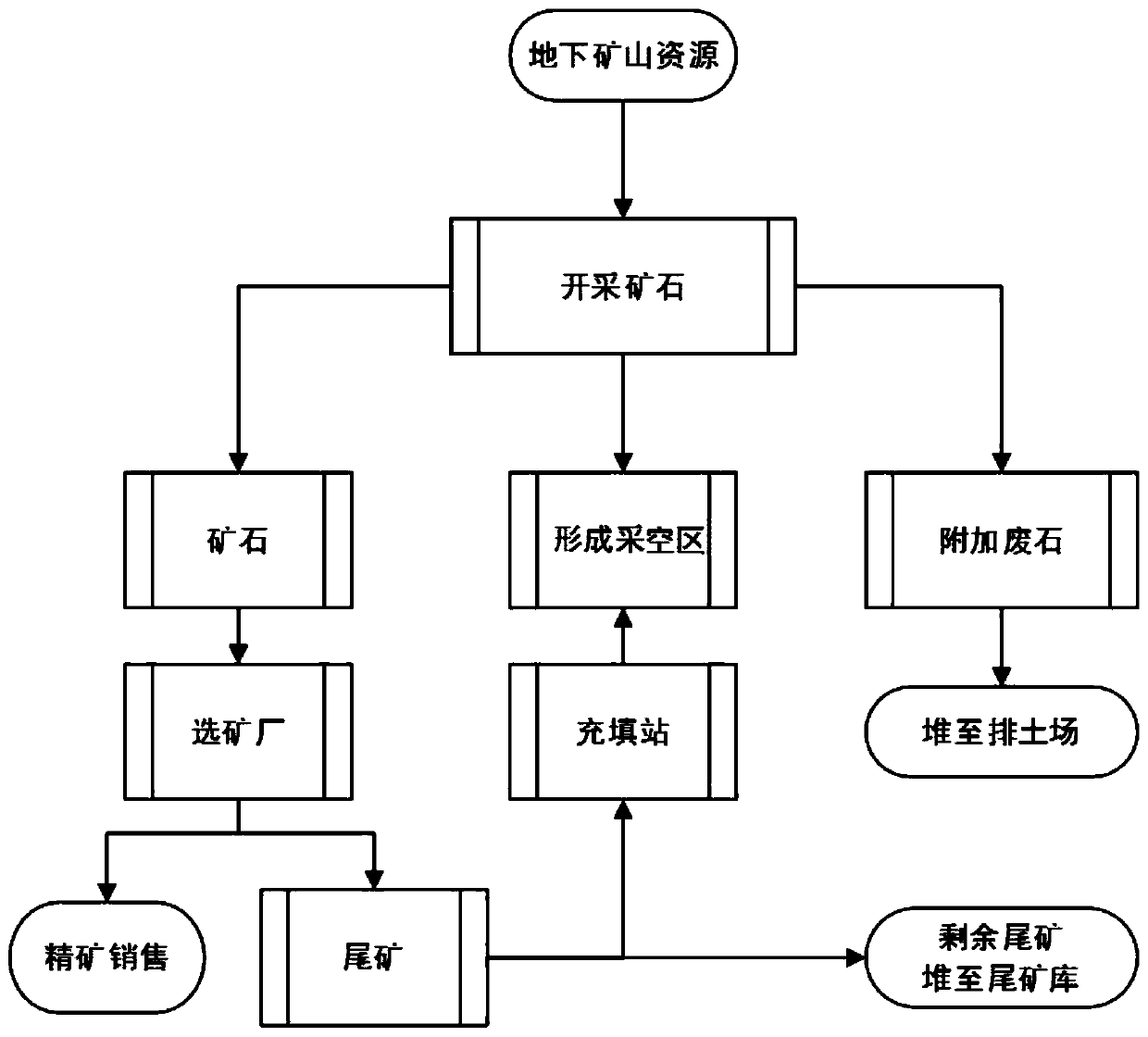 Underground mining process without building tailings pond