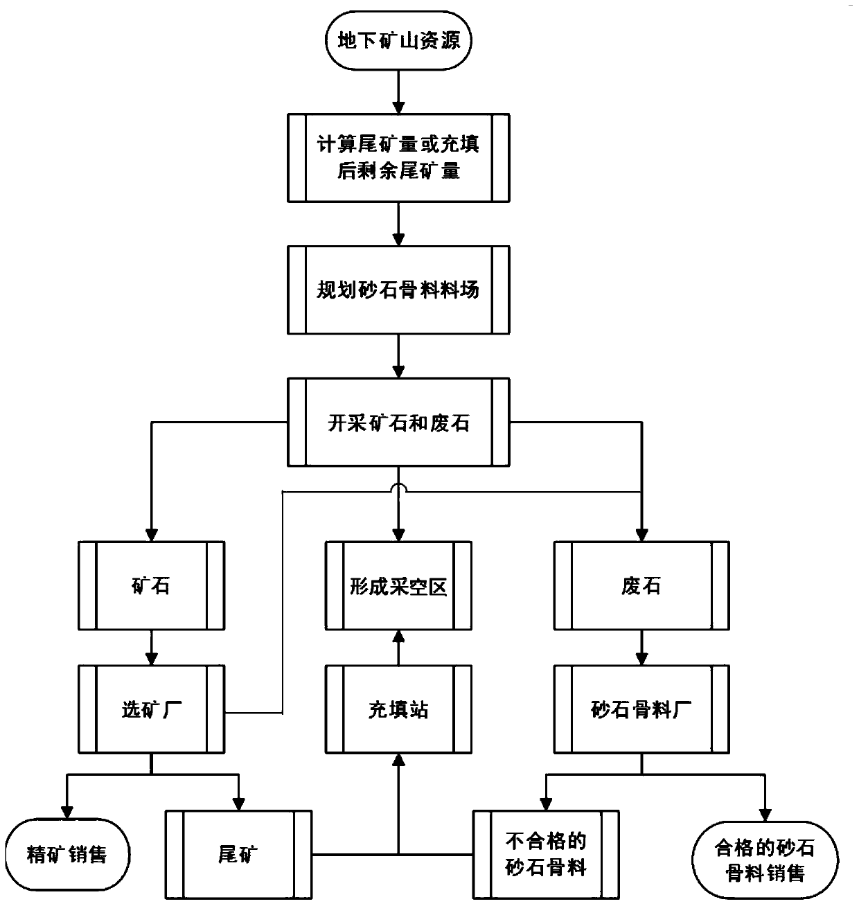 Underground mining process without building tailings pond