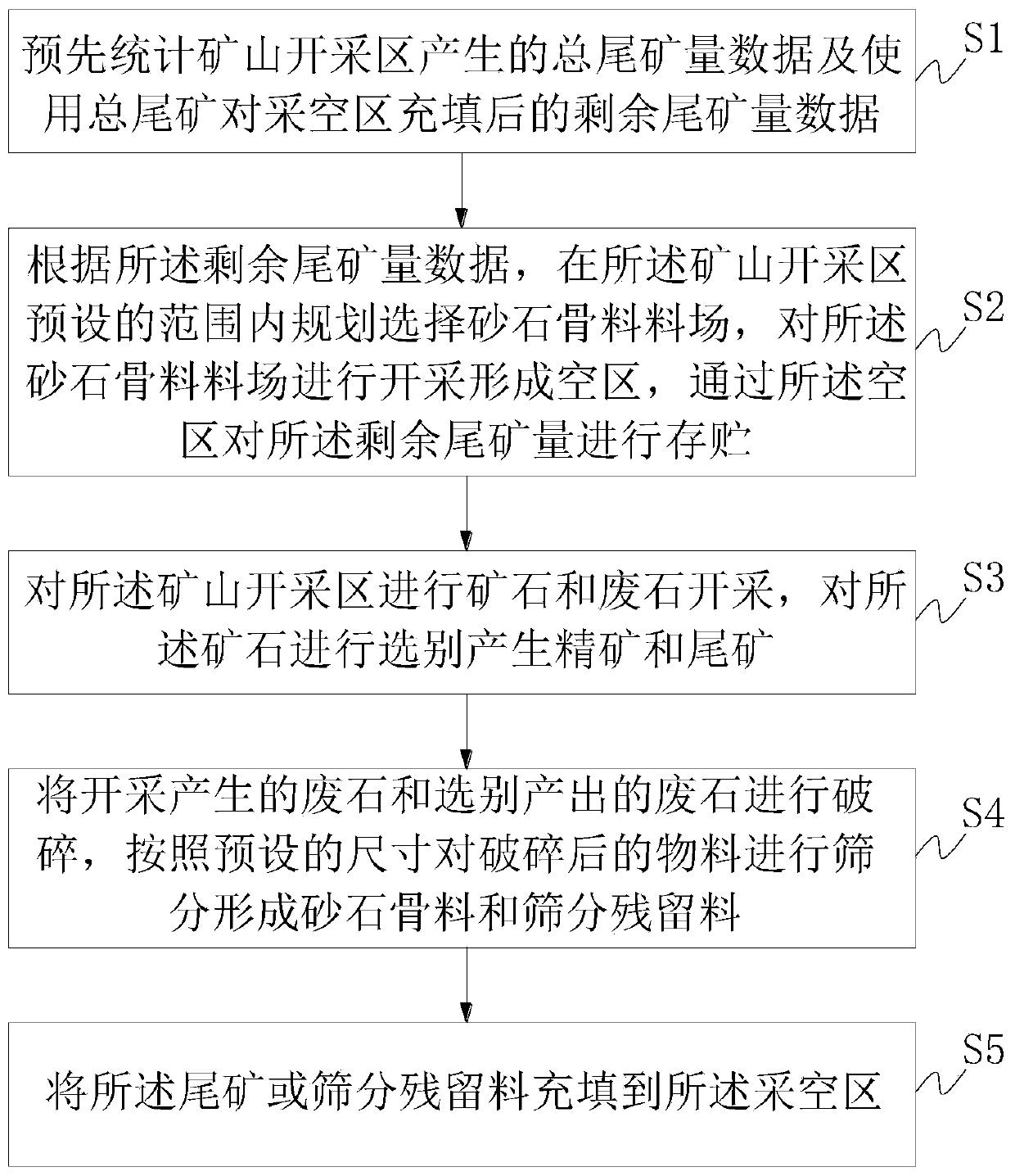 Underground mining process without building tailings pond