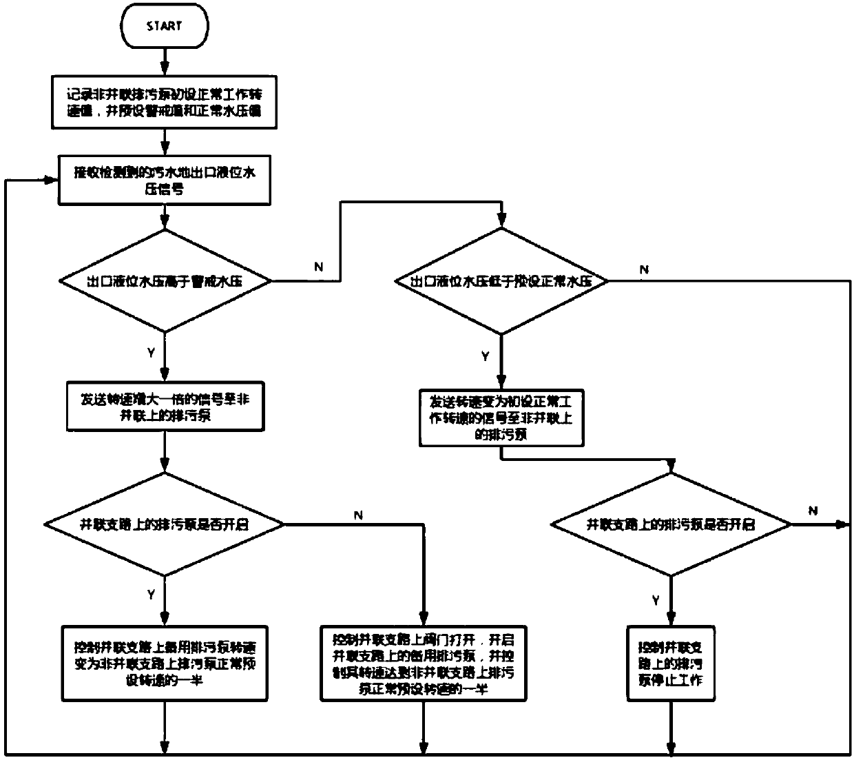 A Feedback Control System for Sewage Pumping Station