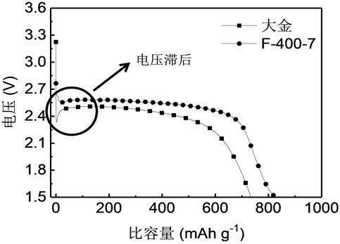 Preparation method of fluorinated nano-graphite as cathode material for lithium fluoride battery