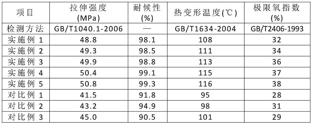 Environment-friendly modified ABS composite plastic and preparation method thereof