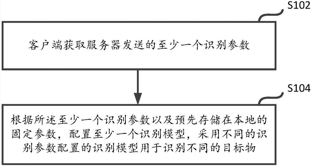 Model configuration and image identification method and device