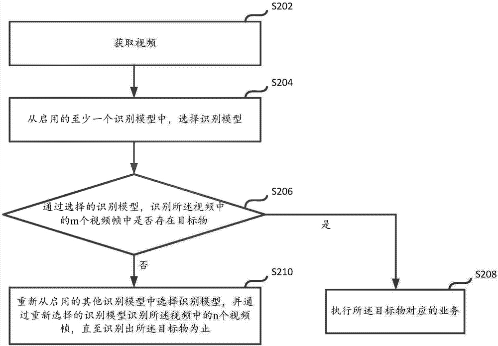 Model configuration and image identification method and device