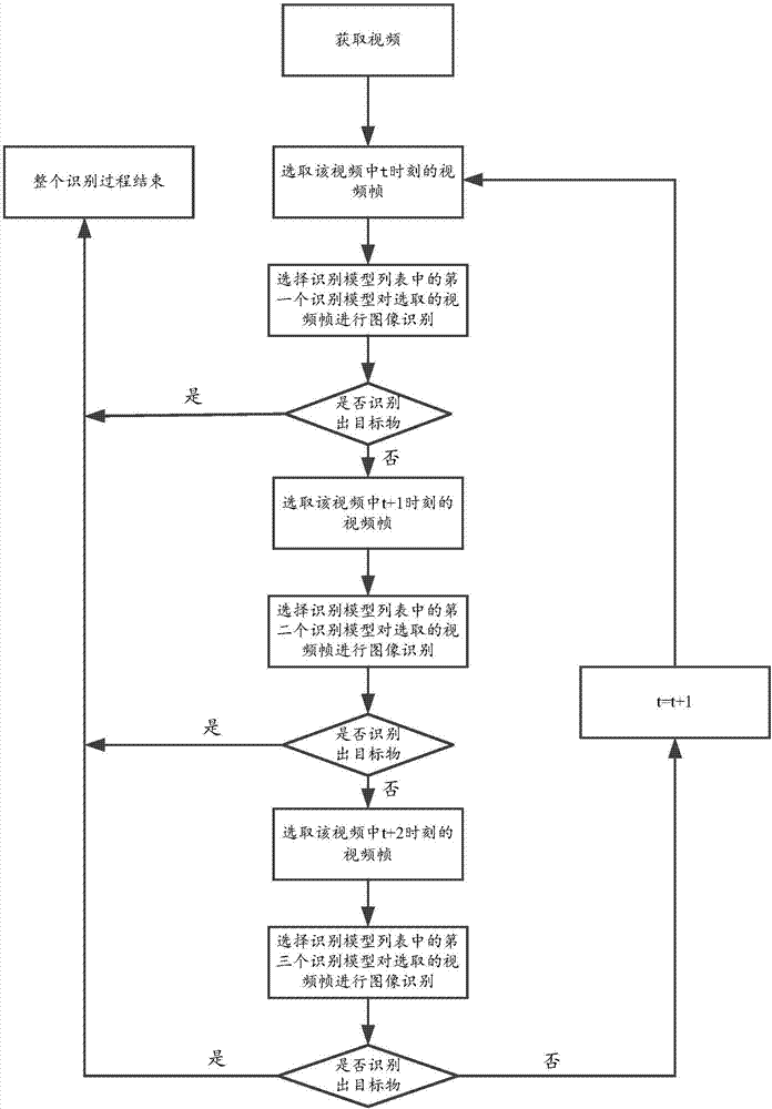 Model configuration and image identification method and device