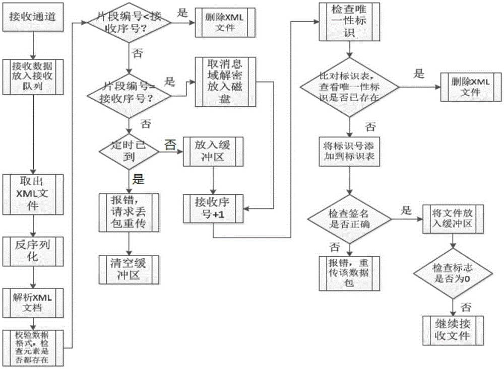 Method for resisting DDOS attacks based on channel hopping mode