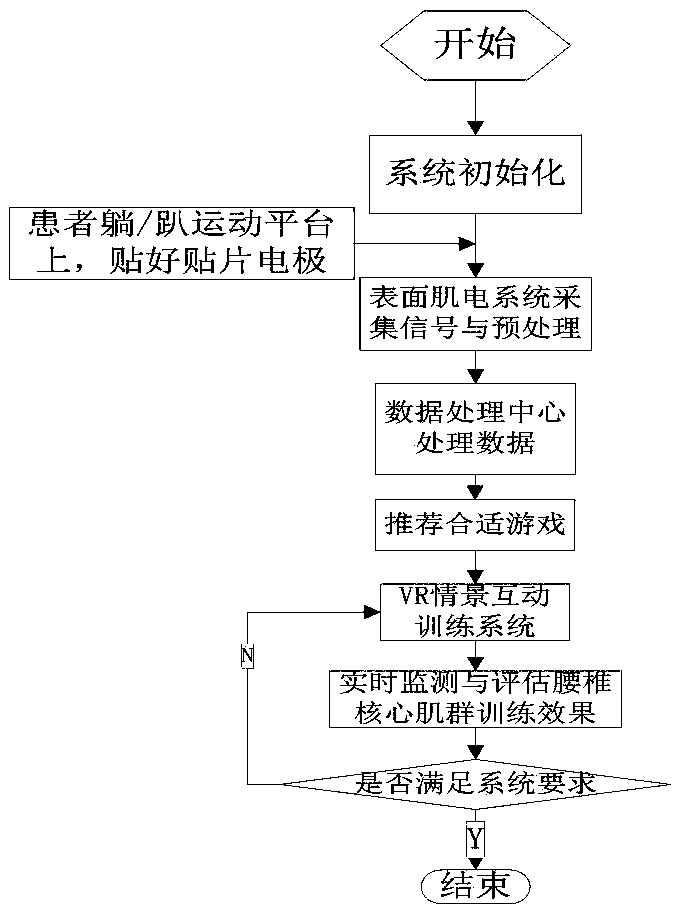 Waist and abdomen core muscle group integral rehabilitation training system based on myoelectricity biofeedback and application thereof