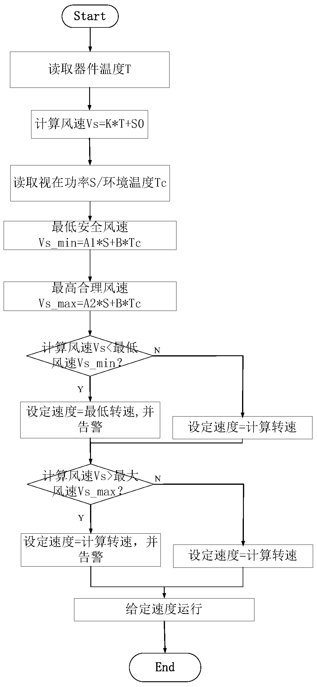 Cooling fan speed setting method suitable for temperature closed-loop adjustment of power electronic device