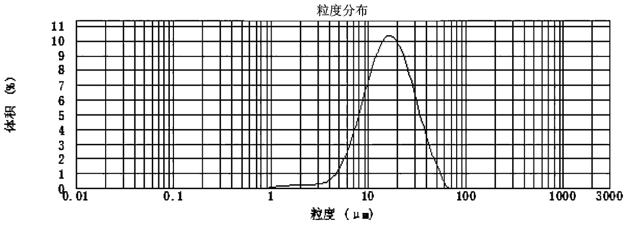 A kind of pretreatment method of artificial graphite material and obtained product and application