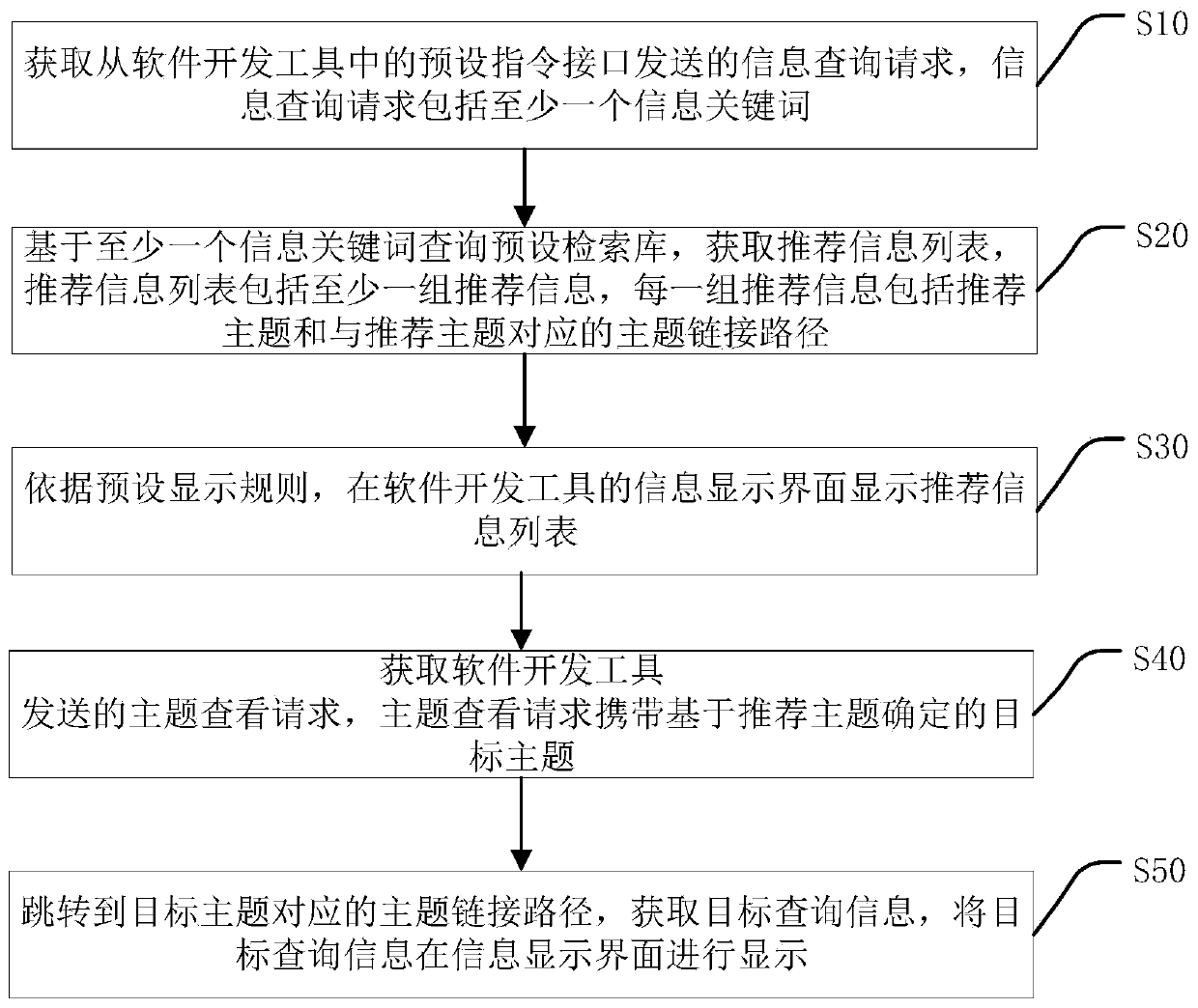 Information retrieval method and device, computer device and storage medium