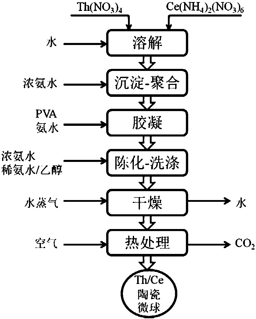 Preparation method of thorium-based mixed oxide ceramic microsphere