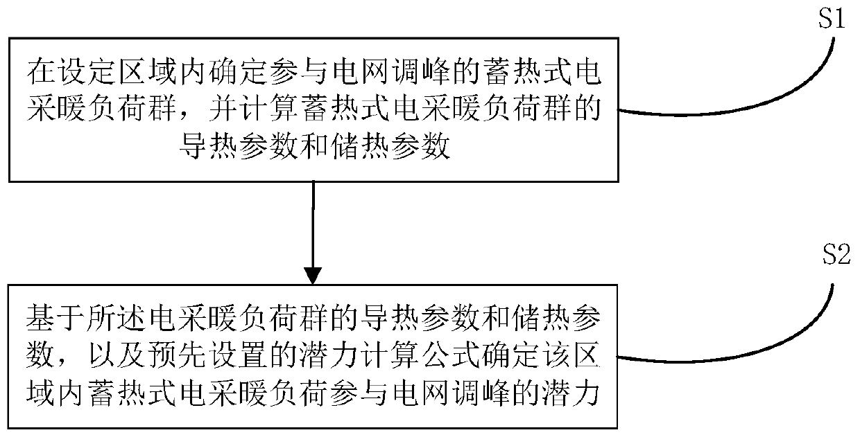 Heat accumulating type electric heating participation power grid peak regulation potential determining method and system