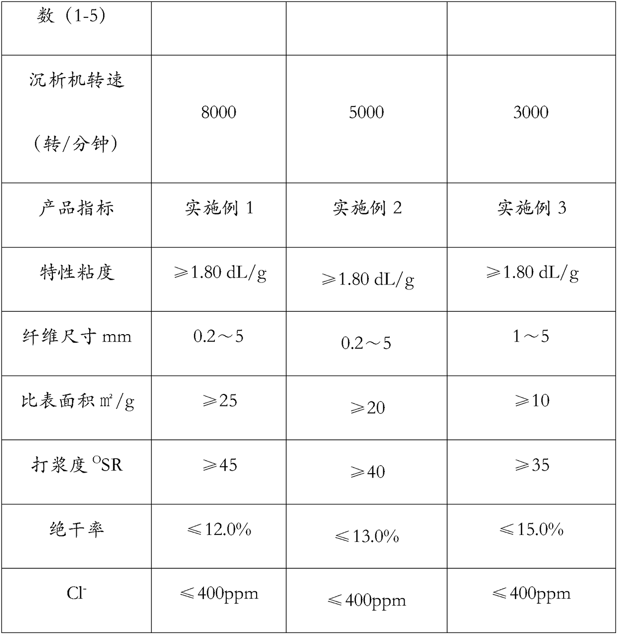 A method for environmentally friendly production of meta-aramid precipitated fibers