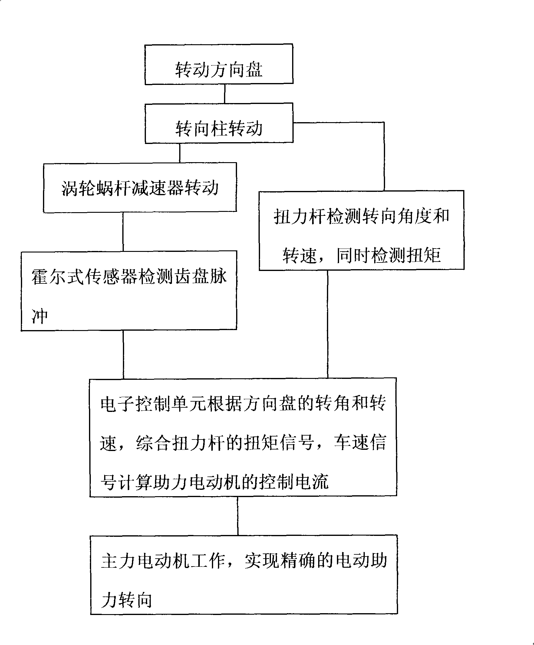 Control method for electric power-assisted steering device with steering wheel corner computation and compensation