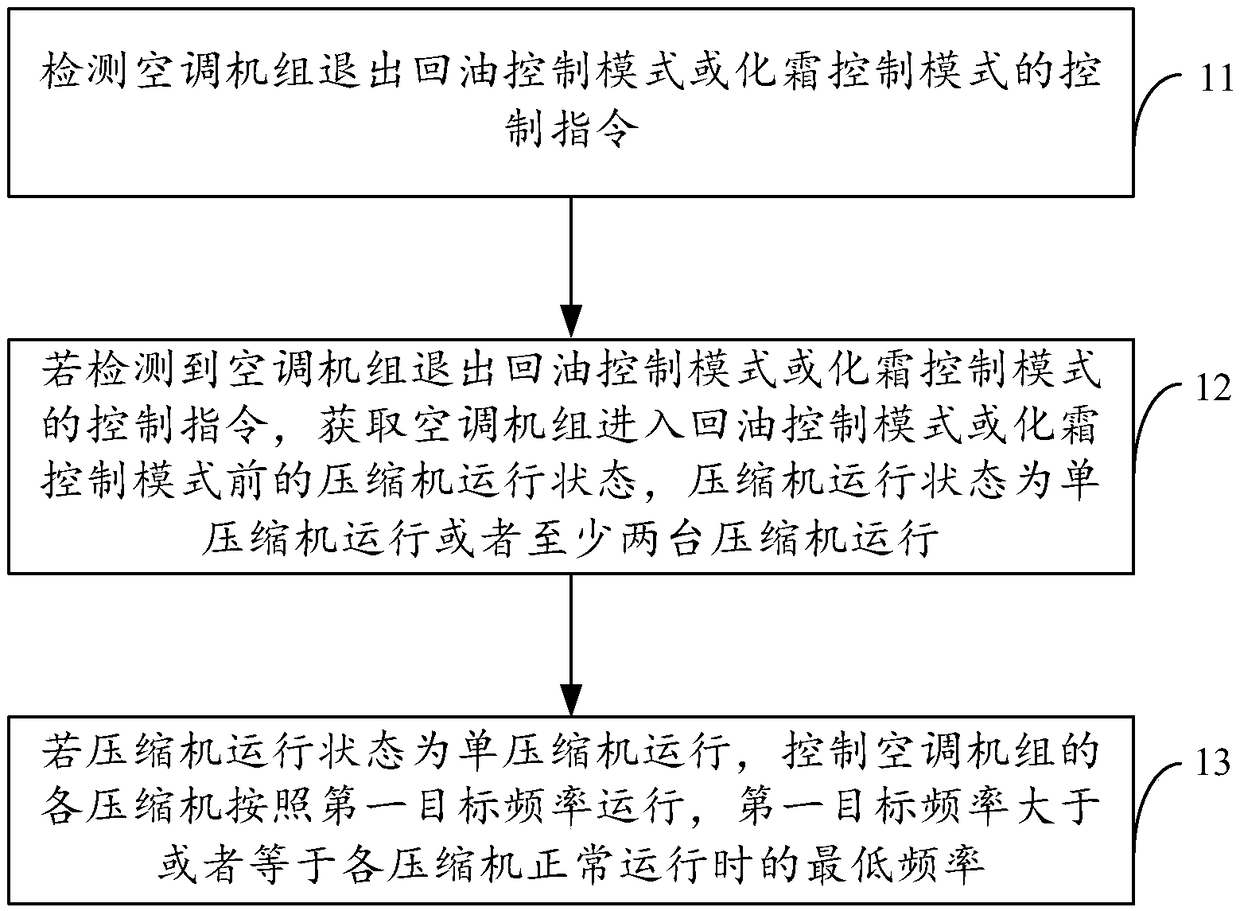 Control method of air conditioning unit and related equipment