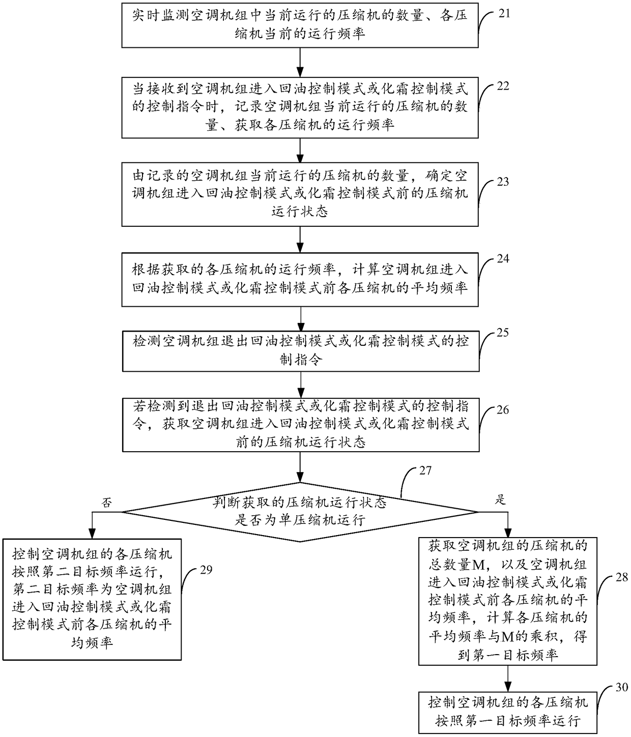 Control method of air conditioning unit and related equipment