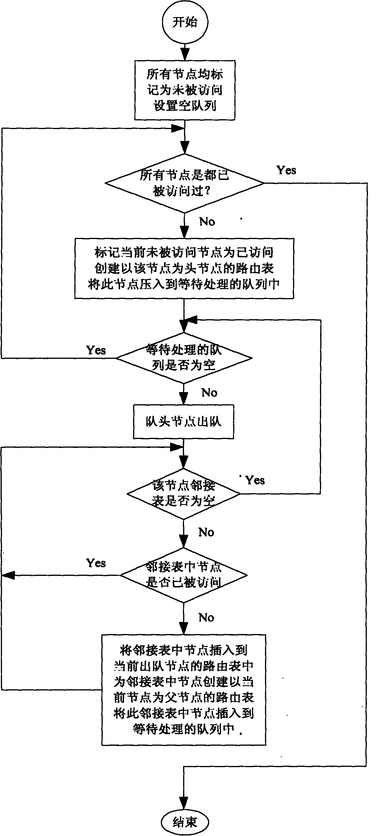 Improved globe entrepreneurship monitor (GEM) routing method