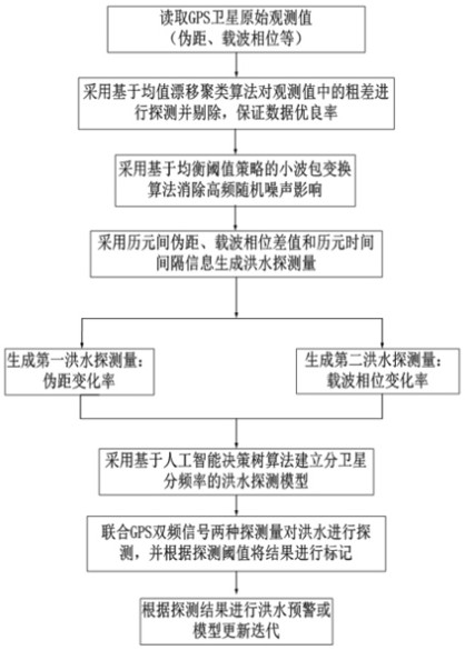 GPS remote sensing flood warning method based on artificial intelligence decision tree