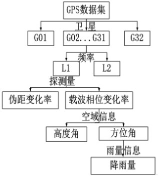 GPS remote sensing flood warning method based on artificial intelligence decision tree