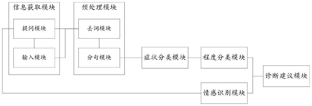 Psychiatry auxiliary diagnosis system