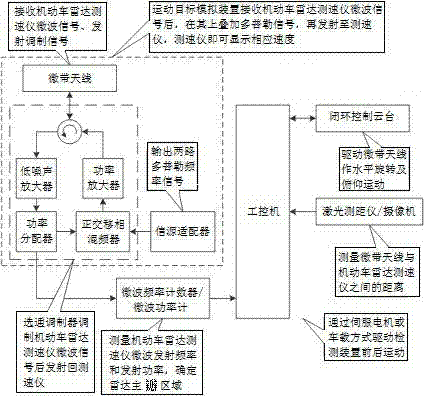 Motor vehicle radar speed measurement meter field simulation method and detection device