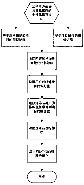 Individualized recommendation method based on user preferences and commodity properties