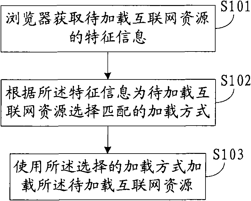 Method and system for browser to load internet resources