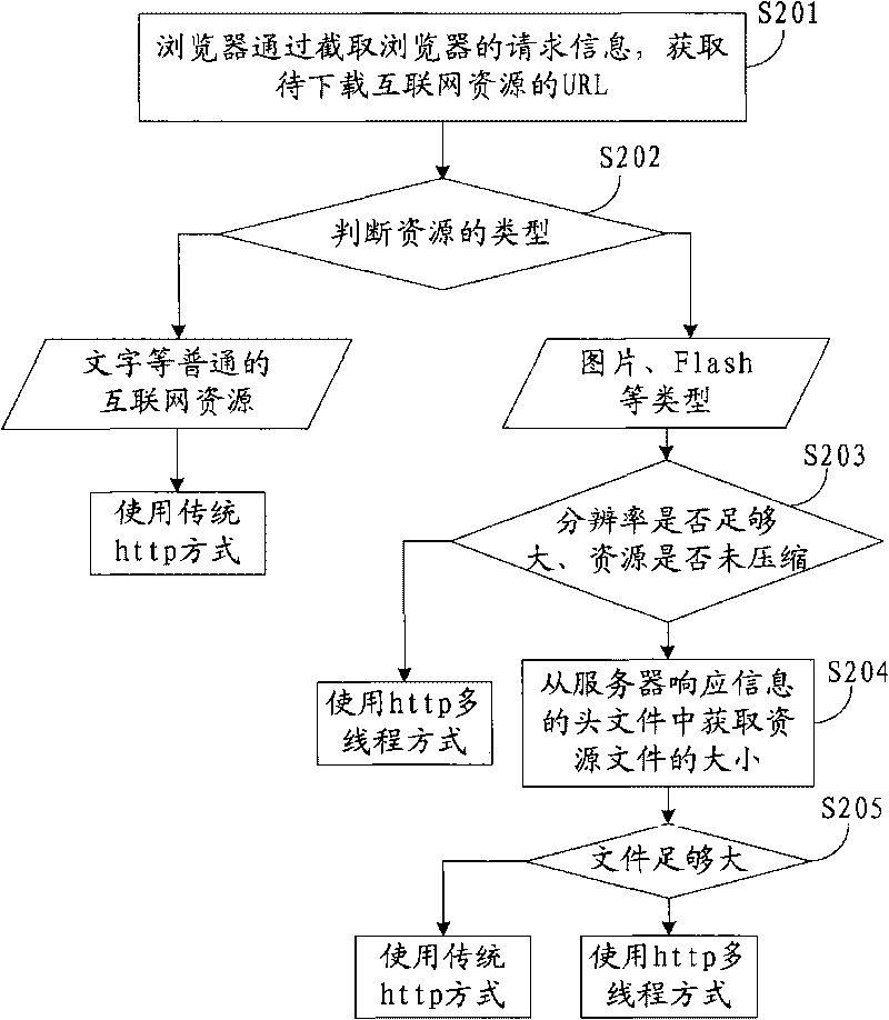 Method and system for browser to load internet resources