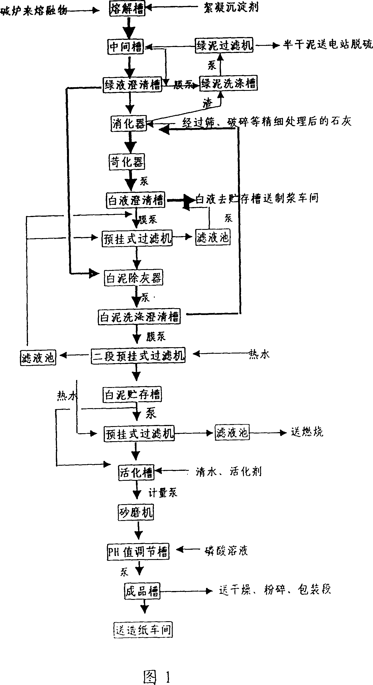 Process of comprehensively utilizing caustic sludge from papermaking industry