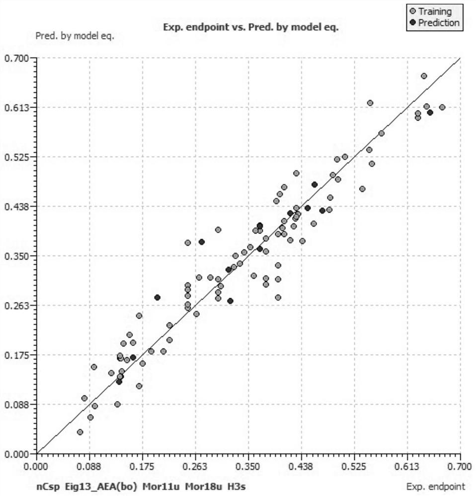 Method for predicting liquid crystal molecule birefringence by establishing QSAR model