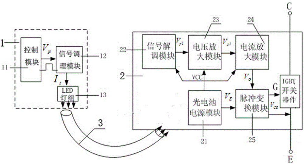 Optically-driven IGBT (Insulated Gate Bipolar Translator) device based on single optical fiber power supply and pulse signal transmission