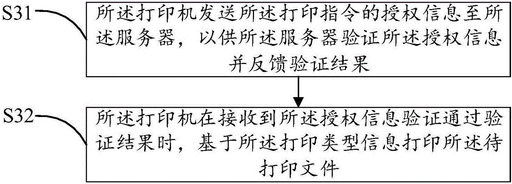 Intelligent printing method and system