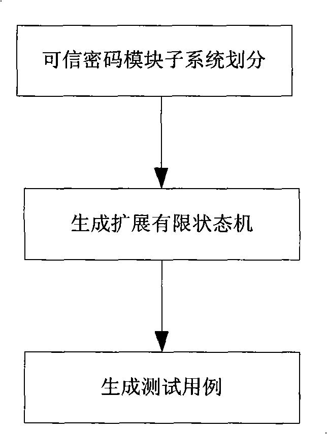 Credible password module test case creation method and its test system