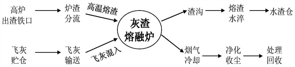 Method and device for disposing waste incineration fly ash in low-energy-consumption, recycling and environment-friendly manner