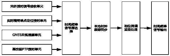 Benchmark reference clock system with high reliability and high performance