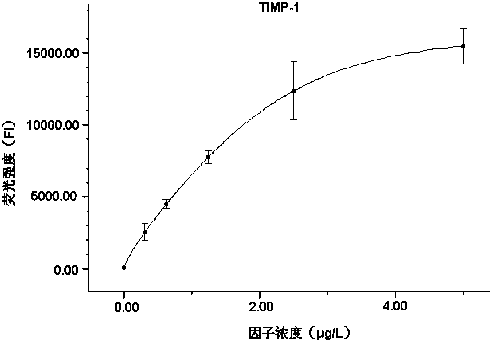 Liquid protein chip kit for detecting liver fibrosis degree