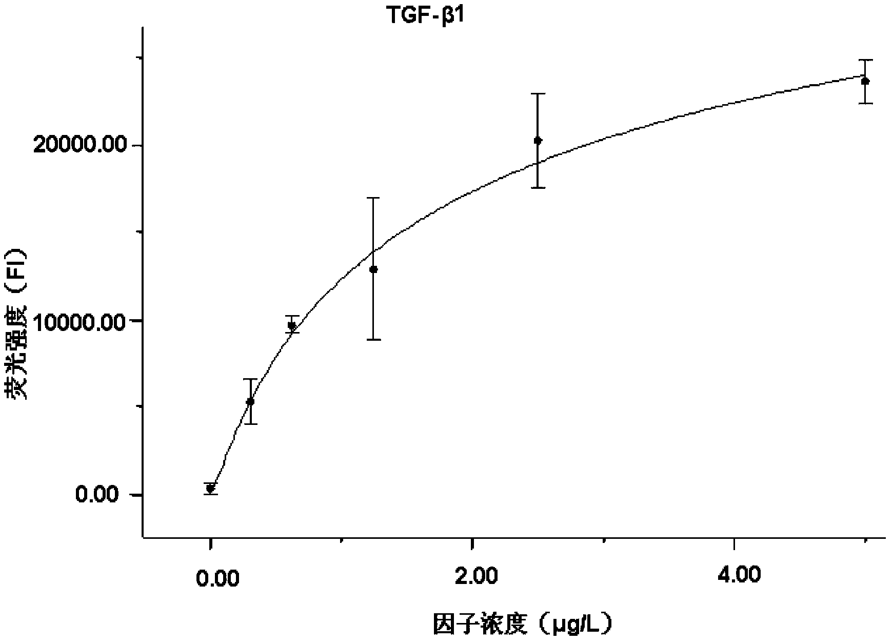 Liquid protein chip kit for detecting liver fibrosis degree