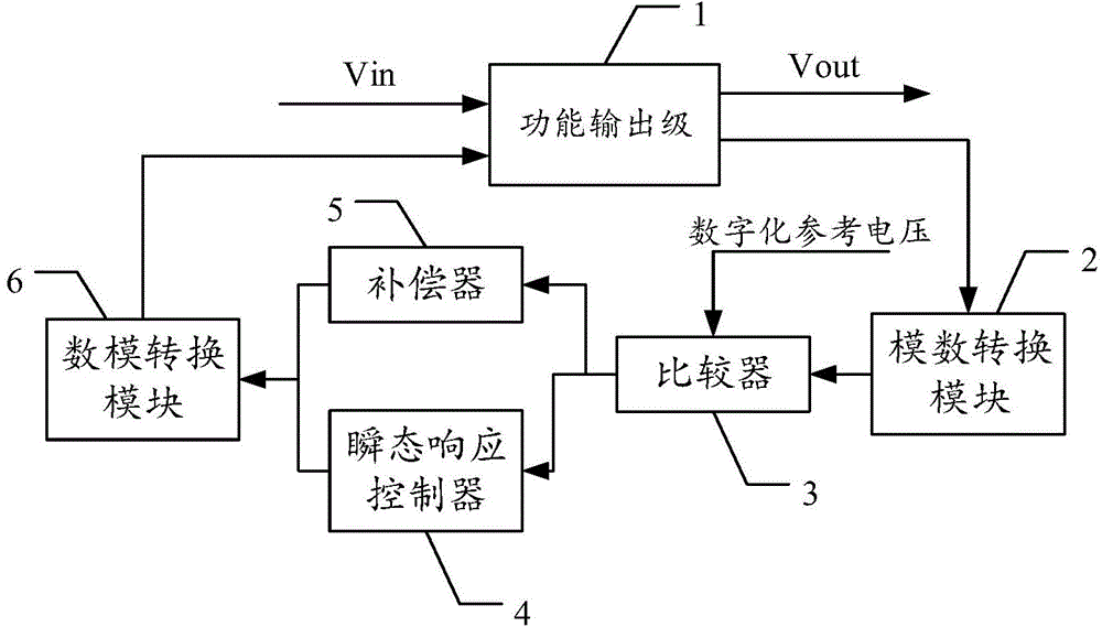 Numerically-controlled linear voltage regulator power supply circuit and method