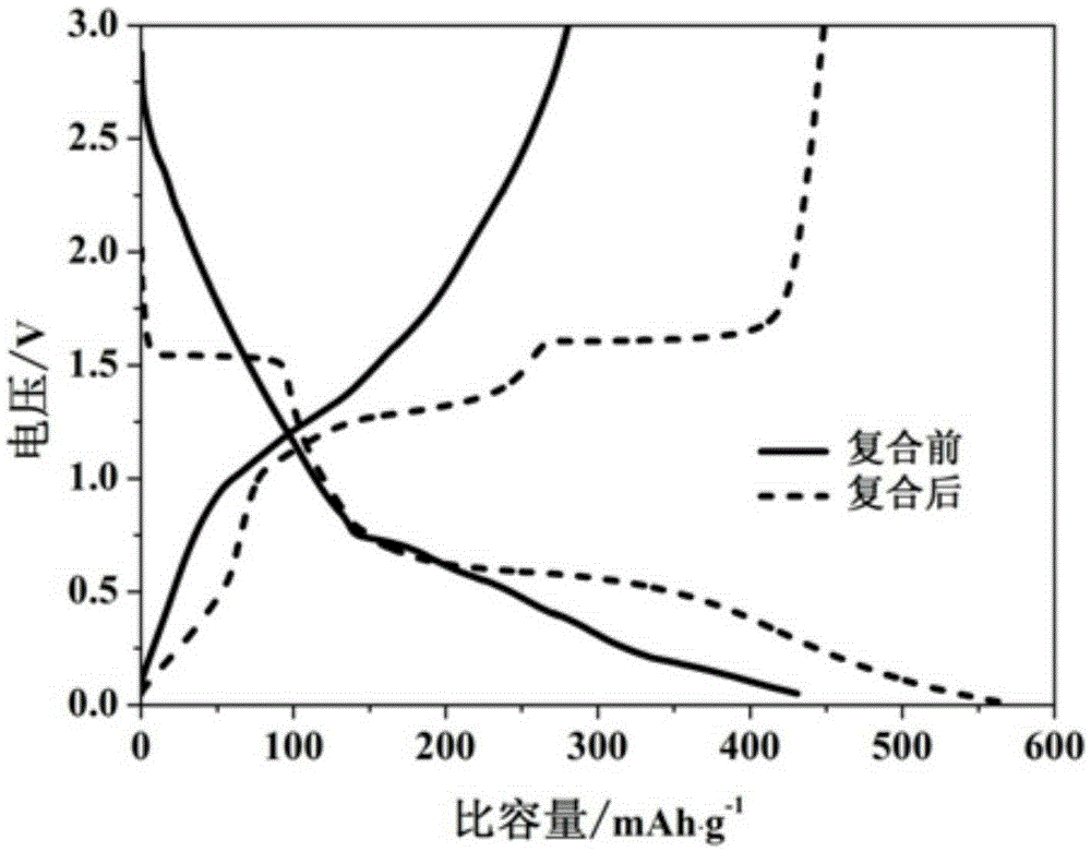 Negative composite material for lithium-ion battery and preparation method of negative composite material